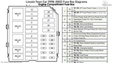 Lincoln Town Car (1998 – 2002) – fuse box diagram